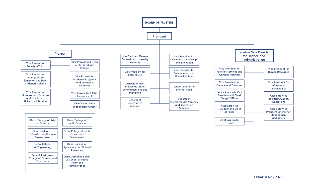 UD Board of Trustees Org Chart