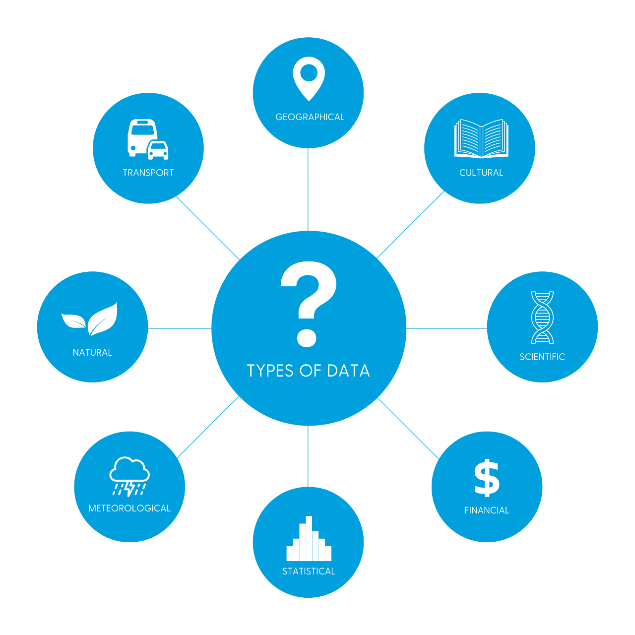 Photo illustration displaying the types of data CADSR uses to conduct research, consisting of a large, bright blue circle representing types of data surrounded by eight smaller blue circles representing each type of data: geographical, cultural, scientific, financial, statistical, meteorological, natural and transport