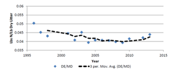 Trends in poultry litter N concentrations for litter produced during broiler production in Delaware and Maryland