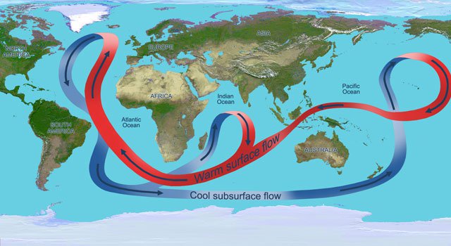 Figure 4. Illustration depicting the overturning circulation of the global ocean. Throughout the Atlantic Ocean, the circulation carries warm waters (red arrows) northward near the surface and cold deep waters (blue arrows) southward. Credit: NASA/JPL www.jpl.nasa.gov