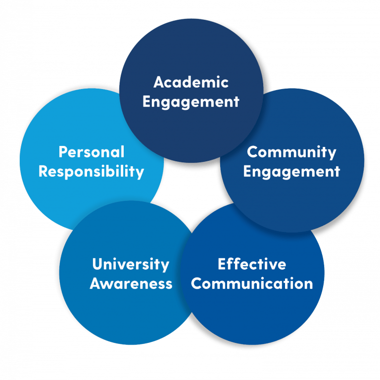 Infographic with Interlocking blue circles with each trait of the successful cohort student: academic engagment, community engagement, effective communication university awareness, personal responsibility 