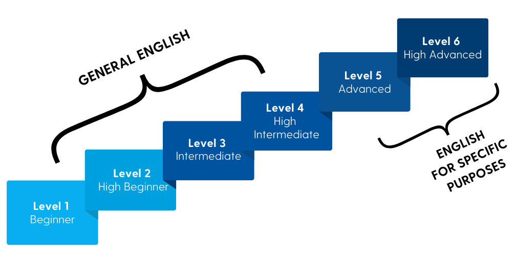Six blue boxes showing level of instructions in steps one through six. The following are in the "General English" category: Level 1 Beginner; Level 2 High Beginner; Level 3 Intermediate; Level 4 High Intermediate. The following levels are in the "English for Specific Purposes" category: Level 5 Advanced and Level 6 High Advanced.