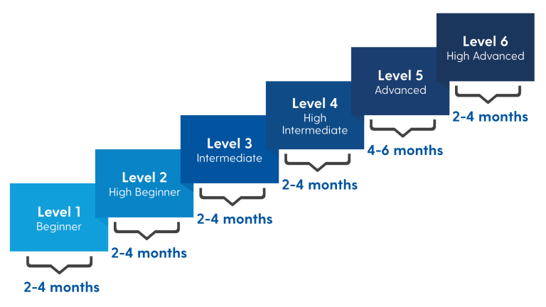 Six blue boxes showing six levels of instruction and the duration of time for each level