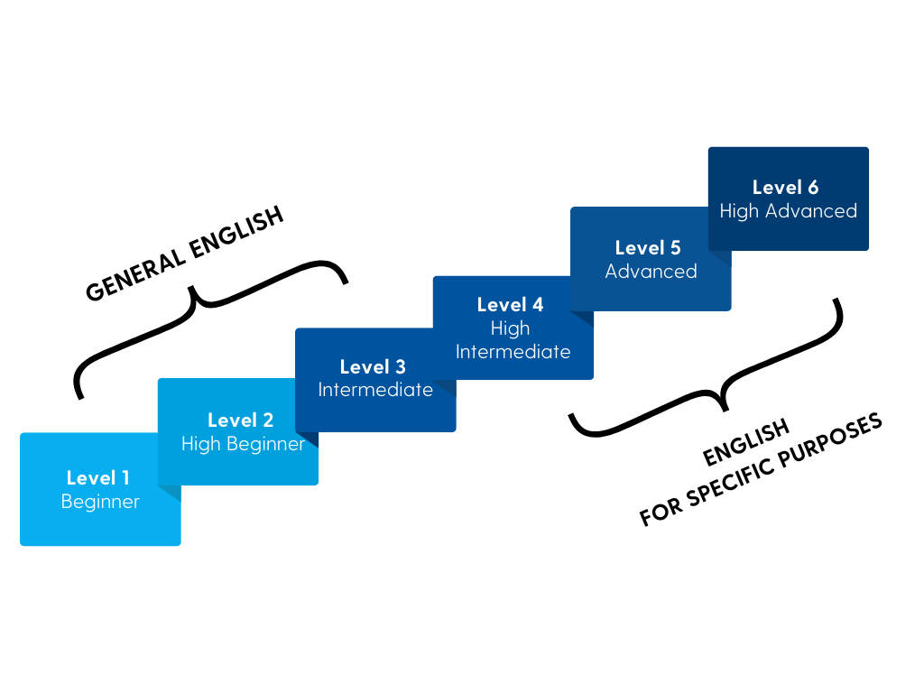 Six blue boxes showing level of instructions in steps one through six. The following are in the "General English" category: Level 1 Beginner; Level 2 High Beginner; Level 3 Intermediate; Level 4 High Intermediate. The following levels are in the "English for Specific Purposes" category: Level 5 Advanced and Level 6 High Advanced.