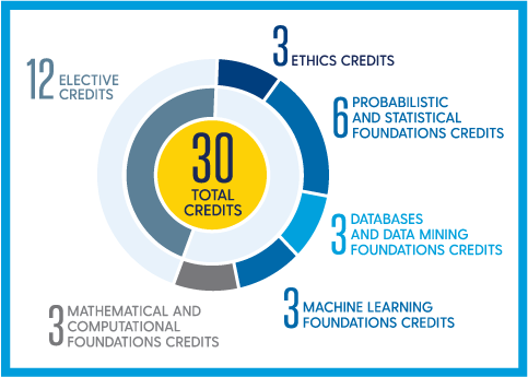 circle graphic showing credits needed for degree