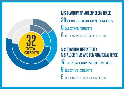 Graphic showing course information for M.S. program.