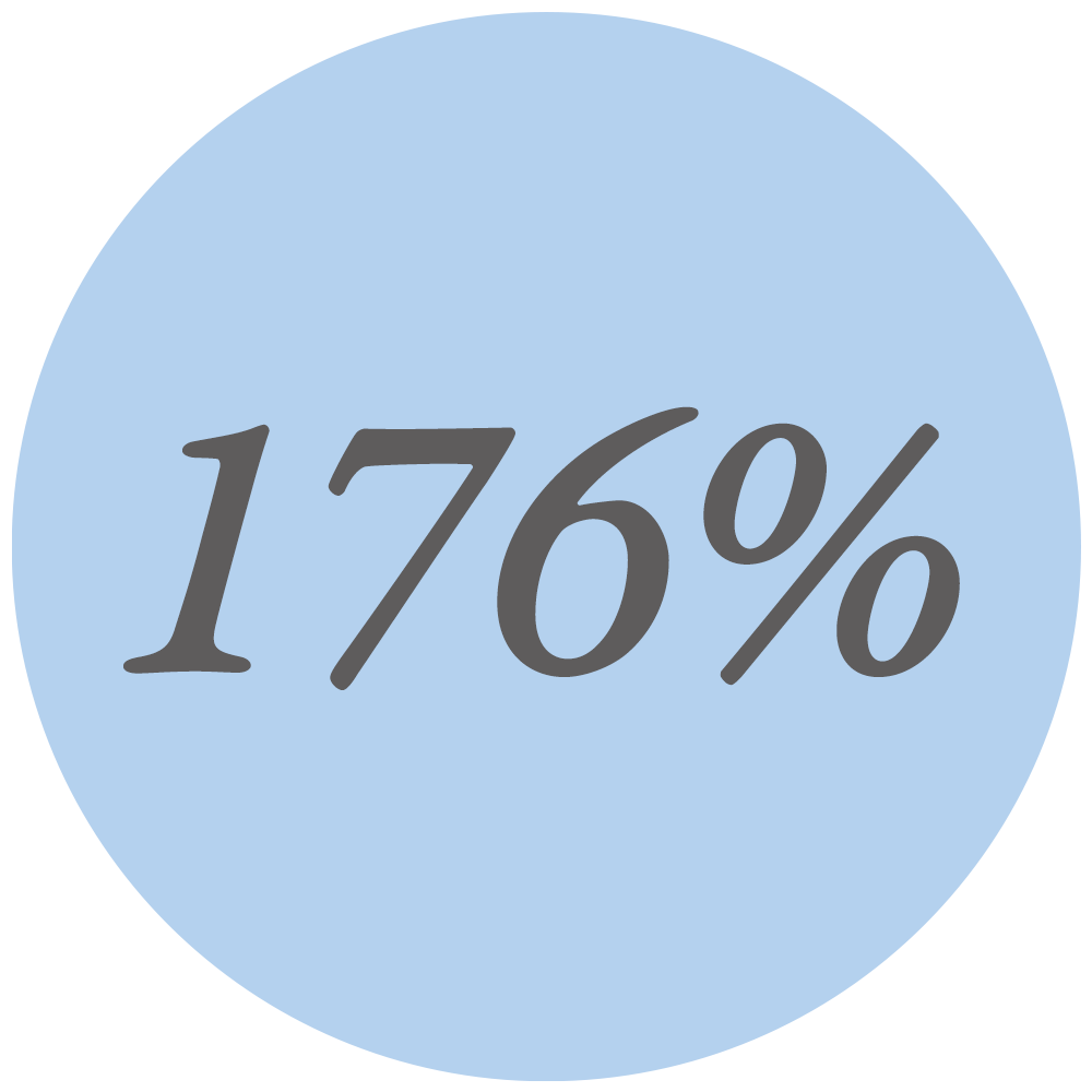 176%