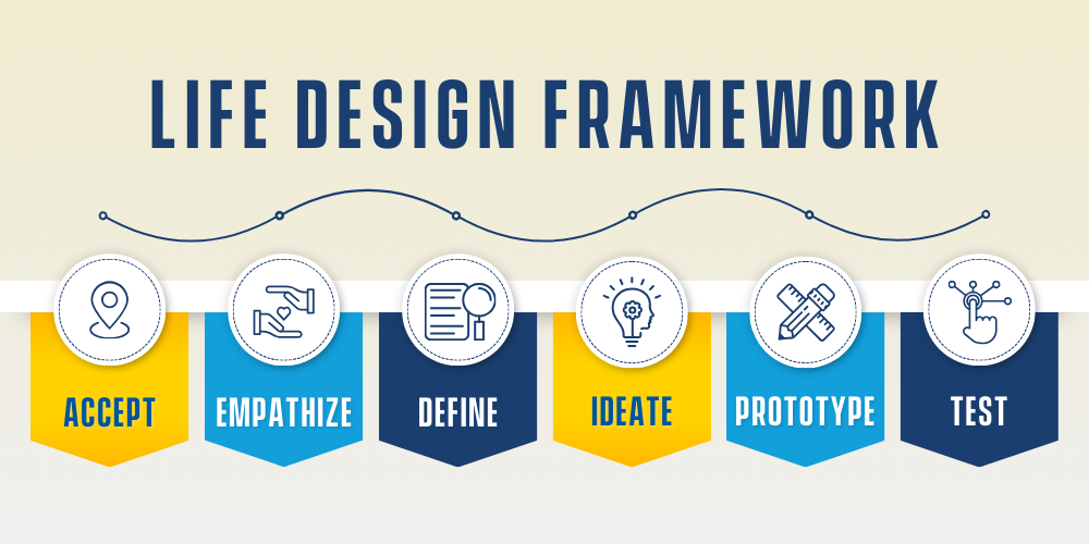 Life Design Framework graphic showing the stages of "accept," "empathize," "define," "ideate," "prototype," and "test"