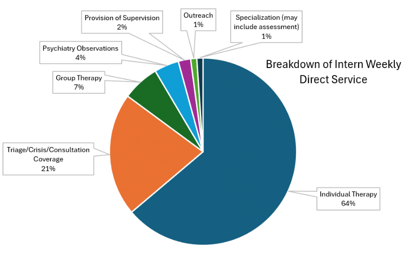 A pie chart showing the typical breakdown of weekly direct service performed by interns at CCSD, where individual therapy constitutes most of an intern's time (at 64%).  Refer to the text below for the full statistics.